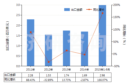 2011-2015年9月中國壬二酸及其鹽和酯(HS29171390)出口總額及增速統(tǒng)計